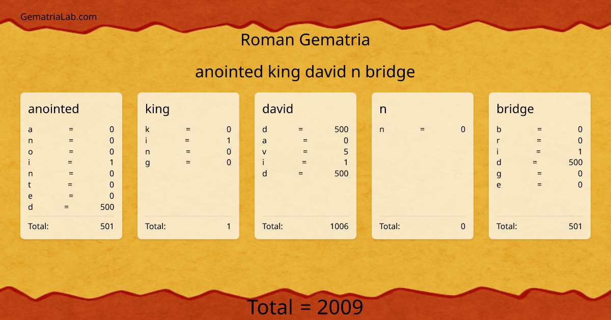 anointed king david n bridge in roman Gematria
